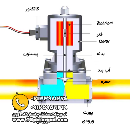 نکات کلیدی در انتخاب سلونوئید ولو