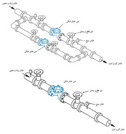 نحوه ی عملکرد شیر فشارشکن استیل